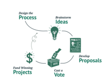 Iowa Participatory Budgeting